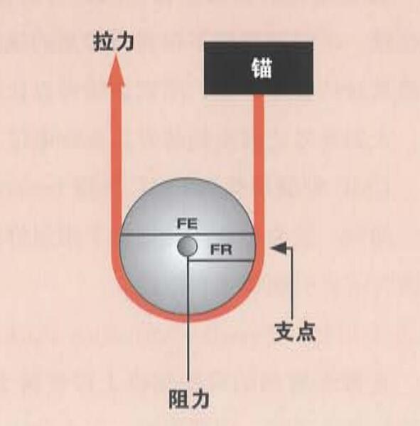 繩索救援滑輪